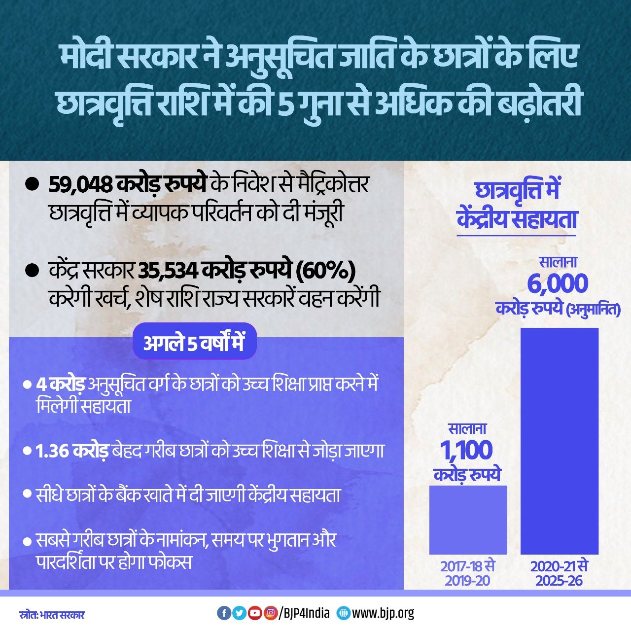 मंत्रिमंडल ने अनुसूचित जाति के छात्रों के लिए 59,000 करोड़ रुपये की मैट्रिकोत्तर छात्रवृत्ति योजना 